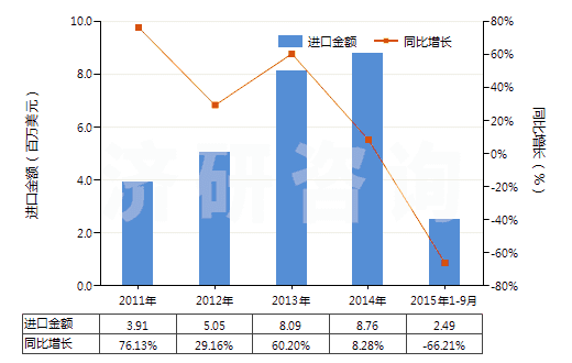 2011-2015年9月中國其他皮革制外底及鞋面的短統(tǒng)靴(HS64035199)進口總額及增速統(tǒng)計